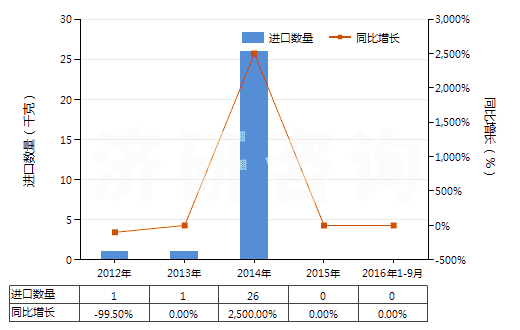 2012-2016年9月中國(guó)四環(huán)素(HS29413011)進(jìn)口量及增速統(tǒng)計(jì)